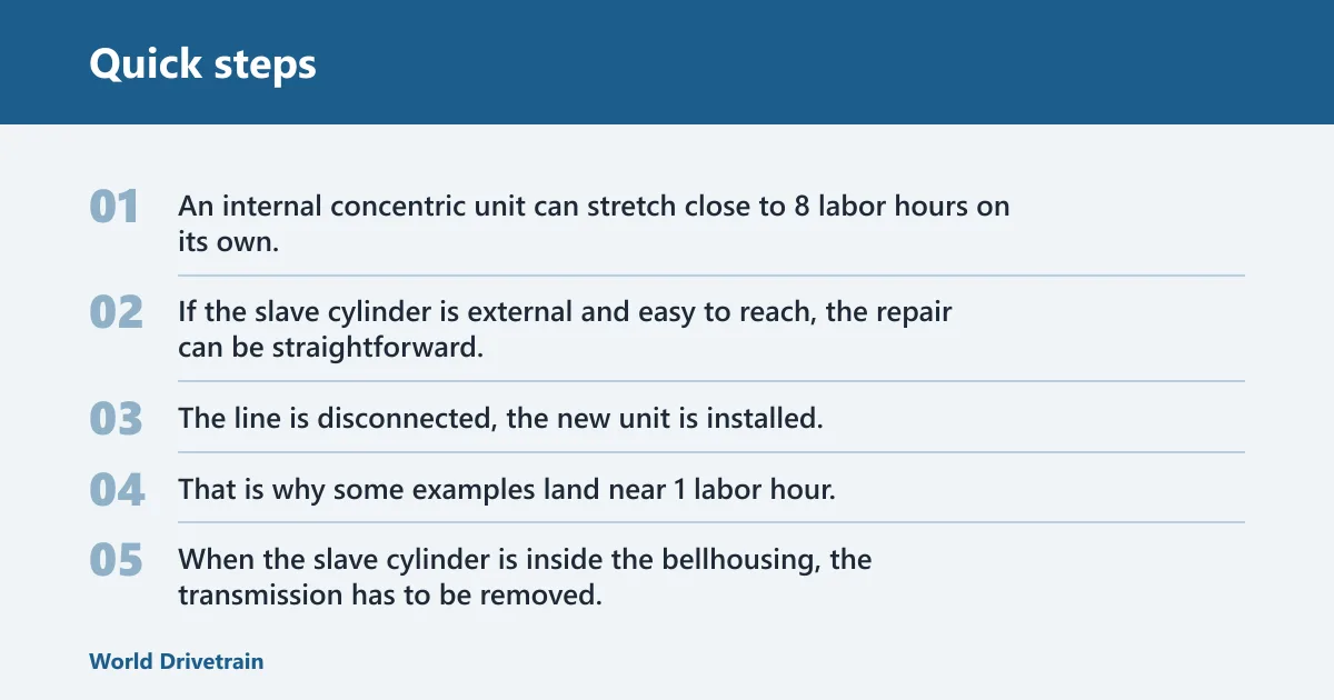 Quick steps: How long does it take to replace a clutch slave cylinder?