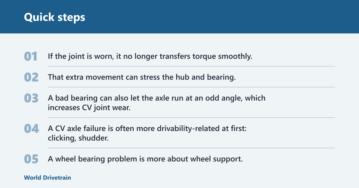 Quick steps: How to tell if a CV axle or wheel bearing is bad
Start with the sound and when it happens. CV axle problems usually react to steering angle or engine torque, while wheel bearing noise usually follows vehicle speed and load transfer. That difference gives you a fast diagnosis path before you ever replace a part.
Both failures can overlap. A bad wheel bearing can make the wheel break off while driving, and a bad CV axle can create drivability problems that spread wear into the hub. Sort out clicking, growling, vibration, and play by test pattern, not by guessing the part name.
Why these failures sound similar at first
Both parts sit near the wheel and both can send vibration into the cabin. A worn bearing can sound like tire roar. A worn outer CV joint can click only on turns, which many drivers first notice as a wheel noise. That is why a road test matters.
What each part does and where it sits
A CV axle connects the transmission or differential to the wheel hub, with one joint near the wheel and the other closer to the transmission. A wheel bearing sits at the center of the wheel hub and lets the wheel rotate while carrying load.
CV axle and outer versus inner CV joint location
The outer CV joint is the end closest to the wheel. It turns through a tighter angle during steering, so it is the joint most associated with clicking on tight turns. The inner CV joint sits inboard and more often shows up as shudder or vibration under acceleration.
Wheel bearing and hub assembly location
The wheel bearing supports the wheel at the hub. On many vehicles it is part of a hub assembly rather than a separate press-in bearing. Front and rear applications differ, and vehicle-specific fitment matters because some models replace the complete hub assembly while others allow bearing-only service.
What does a bad CV axle sound like?
A bad CV axle usually clicks on tight turns, and an inner CV joint can create shudder or vibration when you accelerate in a straight line. Grease leakage from a torn boot and looseness at the joint or shaft strengthen the case for CV axle damage.
Outer CV joint clicking on turns
The classic outer CV joint symptom is a rhythmic click, pop, or snap during a tight turn, often more obvious when turning under light throttle. A parking-lot circle, a driveway turn, or a slow U-turn can make the noise repeat with wheel speed.
Inner CV joint shudder under acceleration
The inner joint is loaded differently. If the vehicle shudders or vibrates during hard acceleration, especially in a straight line, the inner CV joint becomes more suspicious than the wheel bearing. That vibration usually changes with torque, not with steering angle alone.
Boot damage, grease loss, and joint play
A torn CV boot is a strong clue because it lets grease escape and contamination enter the joint. Look for sling marks on nearby suspension parts, wet grease around the boot, and play at the shaft or joint. Those signs point to a CV axle problem more than a bearing problem.
What does a bad wheel bearing sound like at speed?
A bad wheel bearing often makes a growl, hum, or squeal that gets more noticeable as speed increases. The sound often gets louder as the car speeds up and may change when you swerve left or right because the load shifts from one side of the vehicle to the other.
Growl or hum that rises with speed
Wheel bearing noise is often mistaken for aggressive tire noise. The clue is that the sound tends to follow road speed closely, not engine rpm. At a steady cruise, the growl may be constant; as speed rises, the noise grows more obvious.
Noise changes when swerving left or right
Load transfer is the best separator here. If a gentle lane change to the left makes the noise louder, the right-side bearing may be carrying more load. If a sway to the right changes it the other way, the suspect side may shift again. That pattern is a bearing clue.
How bearing noise can resemble tire noise
A worn bearing can sound like a cupped tire or a rough pavement hum. The difference is that bearing noise often changes with side loading, while tire noise usually stays closer to the same pitch no matter which direction the vehicle leans. Road-test variation matters.
Road-test clues that separate the two
Use road-test behavior to separate steering-angle faults from speed-dependent faults. CV axle noise usually changes most with turning or acceleration. Bearing noise usually changes most with speed and side load. Coasting, steady throttle, and gentle swerves each reveal something different.
Turning left versus right to load one side
Make a safe, empty-road lane change or wide swerve at moderate speed. If the growl changes sharply with left-right load transfer, suspect the wheel bearing on the side being loaded. If the sound stays quiet going straight but clicks in a turn, suspect the outer CV joint.
Acceleration, coast, and steady-speed behavior
Now compare throttle states. A vibration that shows up on acceleration and eases off when coasting points toward the inner CV joint or shaft. A hum that stays tied to road speed at steady throttle and on coast points more toward the wheel bearing.
Steering vibration versus body or floor vibration
A wheel bearing can cause vibration in the steering wheel, but that symptom is not proof by itself. A CV axle can also send vibration into the floor or body under load. The key difference is whether steering input changes the noise, or torque changes it more.
Picture a front-wheel-drive car that clicks only on full-lock turns out of a parking space. That points to the outer CV joint. Now picture a crossover that drones at 40 mph and changes pitch when the driver gently swerves left and right. That points more toward a wheel bearing.
Use the lift and shake test safely
A lift-and-shake test can help check for looseness, but it should be done safely with the vehicle supported on jack stands. Use the 12-and-6 wheel play check, then compare side to side. Any meaningful movement should be investigated before more driving.
12-and-6 wheel play check
With the wheel off the ground, grip it at 12 and 6 o’clock and rock it inward and outward. Excess play can point to a worn wheel bearing, hub, or some suspension joints. Compare that movement with the opposite side, because side-to-side difference matters.
Compare both sides before condemning a part
One side may feel tighter than the other even if both are serviceable. If one front wheel shows clear looseness and the other does not, the loose side deserves closer inspection. If the play comes with grinding, rough rotation, or ABS faults, the hub assembly moves higher on the list.
What movement points to bearing, hub, or axle issues
Wheel play at the hub points toward bearing or hub wear. Play at the axle shaft or joint points toward CV axle damage. On some vehicles, a hub assembly integrates the bearing, and replacement is by the whole assembly rather than the bearing alone.
Diagnosis checklist: symptom, test, likely part
Symptom pattern
Likely part
Test method
Confidence level
Clicking on tight turns
Outer CV joint
Road test in a slow figure-eight or full-lock turn
High
Growl with speed
Wheel bearing
Steady-speed drive, then gentle left-right swerves
High
Vibration on acceleration
Inner CV joint or CV axle shaft
Accelerate in a straight line, then lift off the throttle
Medium to high
Play at 12-and-6
Wheel bearing, hub, or nearby suspension joint
Lift and shake with jack stands, compare both sides
Medium
Noise that changes when swerving left or right
Wheel bearing
Load-transfer road test
High
Grease leakage at the boot
CV axle or CV joint
Visual inspection of the boot and surrounding parts
High
ABS light or sensor fault
Wheel bearing/hub on some designs
Scan fault codes and inspect the hub, tone ring, or sensor path
Medium
Can a bad CV axle damage the wheel bearing?